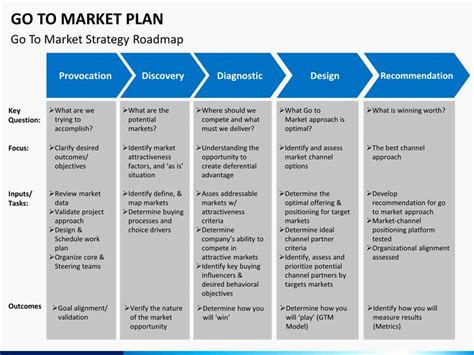 Go To Market Plan Template Beautiful Messaging And Positioning Planning