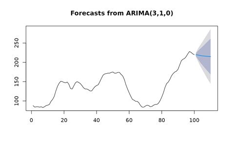 Forecasting Using Arima Or Arfima Models — Forecastfracdiff • Forecast
