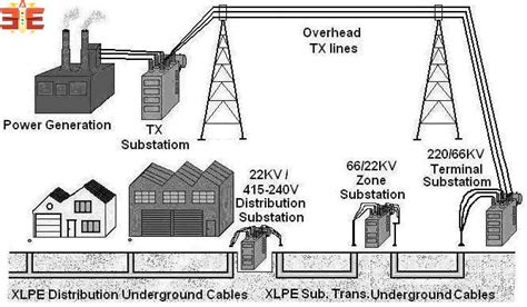 Underground Power Distribution System Underground Electrical
