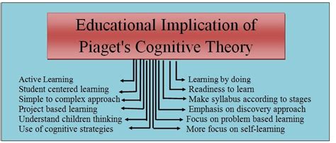 Educational Implications Of Piagets Cognitive Theory
