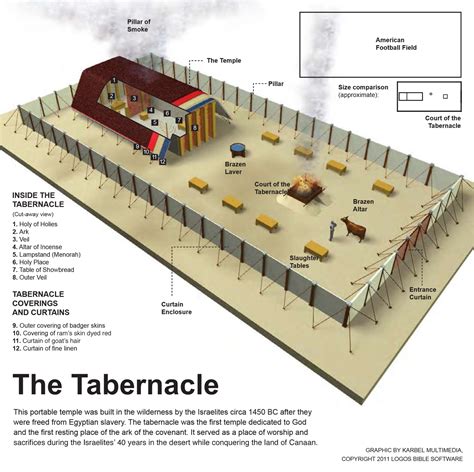 Pin By Valerie Sedano On Biblical Evidence The Tabernacle Tabernacle