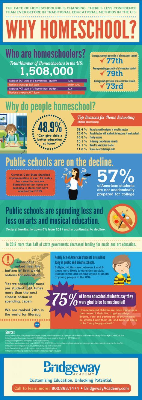 37 Best Homeschooling Statistics Images In 2020 Home Schooling