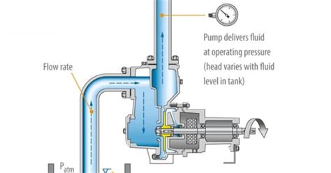 Self Priming Pump Working Uses And Advantages