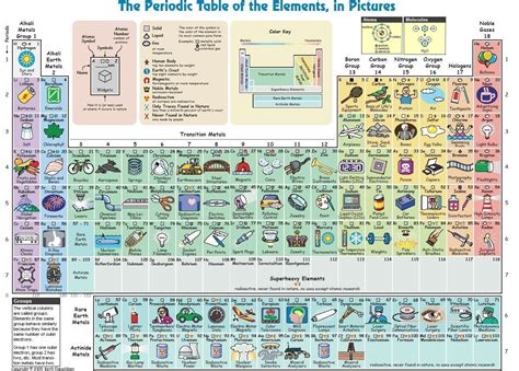 A Welsh View Periodic Table Elements Explained