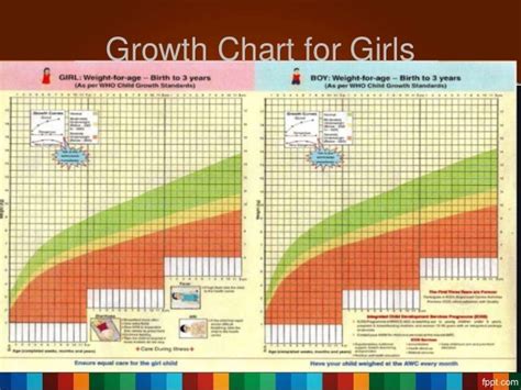 Growth Charts Dr Trynaadh