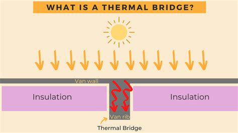 What Is Thermal Bridging And How To Stop It Ruining Your Van
