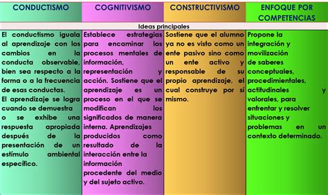 Resumen Del Constructivismo El Cognitivismo El Conductismo Y El