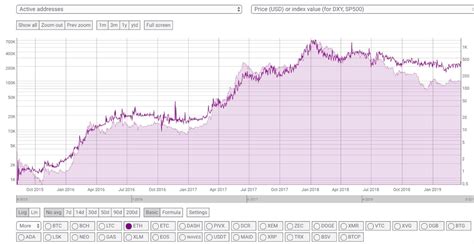 I see etc moving back up towards our first target 1 of the previous analysis at 169. Ethereum Active Addresses Starting to Rise Again while ...