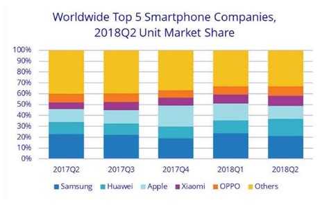 Huawei Surpasses Apple In Top 5 Smartphone Companies Worldwide Ranking