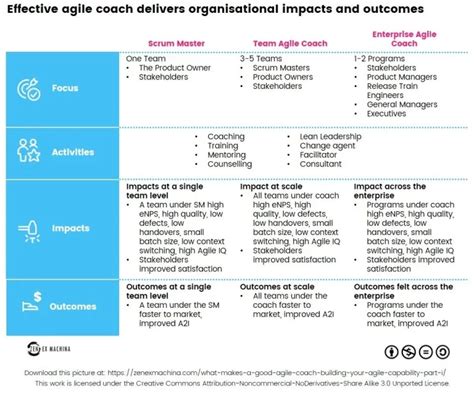 What Makes A Good Agile Coach Building Your Agile