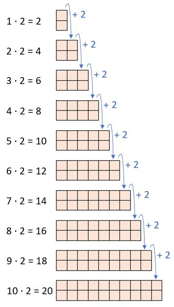 This free binary calculator can add, subtract, multiply, and divide binary values, as well as convert between binary and decimal values. Die 2er-Reihe des kleinen Einmaleins - anschaulich und ...