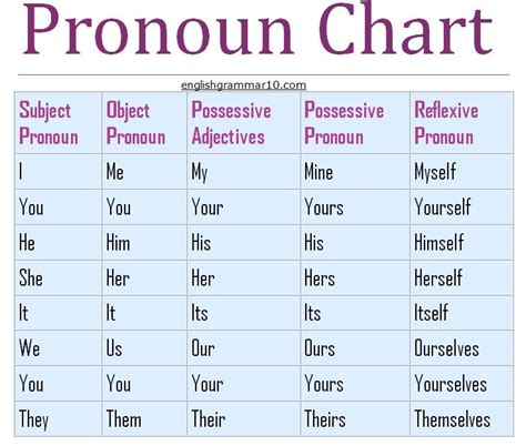 Grammar Pronoun Rules Chart Pronouns Exercises Pronoun Grammar My Xxx Hot Girl