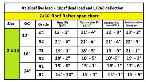 How Far Can A 2x10 Rafter Span Without Support Civil Sir