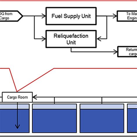 Conceptual Diagram Of Cargo Handling System In Lngc Compressor Room