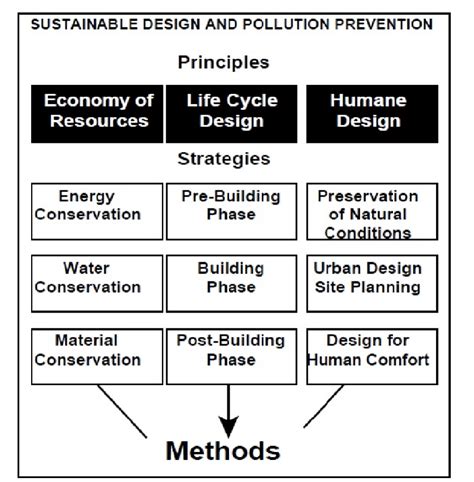 Principles Of Sustainable Design In Architecture Download Scientific