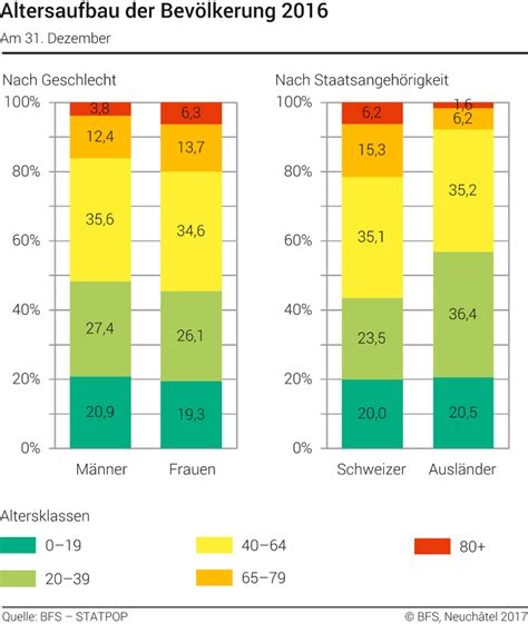 Altersaufbau Der Bevölkerung Nach Geschlecht Und Staatsangehörigkeit