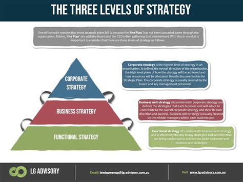 The Three Levels Of Strategy Lg Advisory