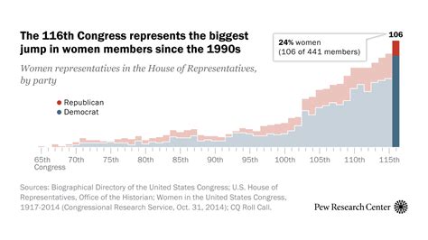 A Record Number Of Women Will Be Serving In 116th Congress Pew Research Center
