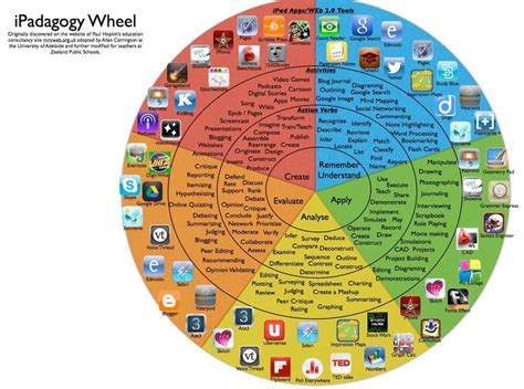 Blooms Wheel Blooms Taxonomy Educational Technology Mobile Learning