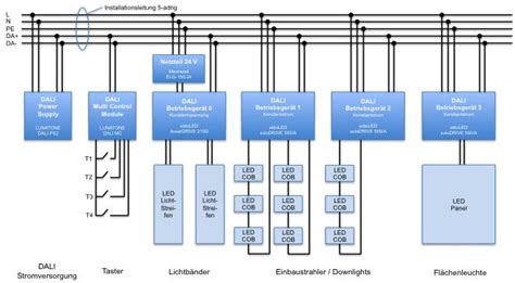 LED Dimmen Und Szenensteuerung Mit DALI Der LED Profi