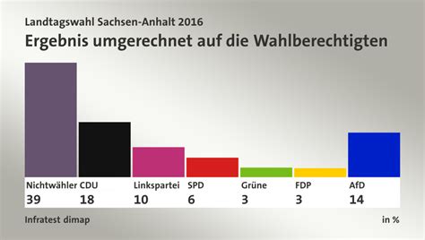 Wie sieht das ergebnis im wahlkreis wernigerode aus? Landtagswahl Sachsen-Anhalt 2016
