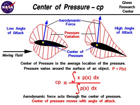Center Of Pressure