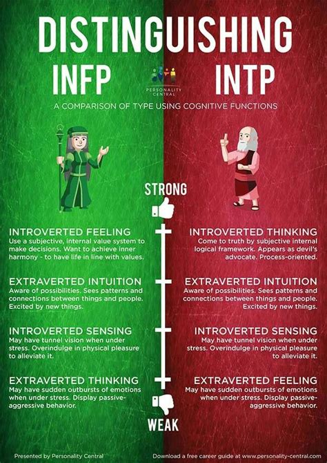 Intp Vs Infp Intj And Infj Isfj Personality Infj Personality Type