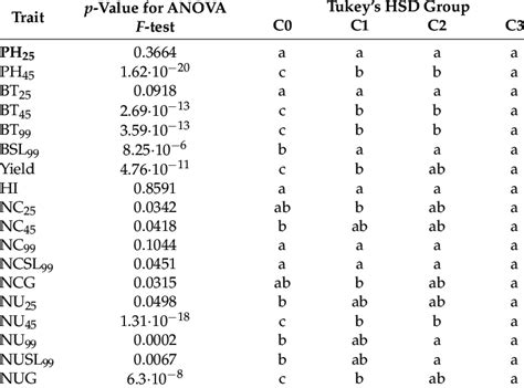 We often run anova in 2 steps there's many ways to run the exact same anova in spss. Results of the one-way ANOVA test and Tukey's honest ...