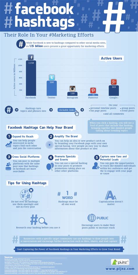 Facebook Hashtags Infographic Churchmag
