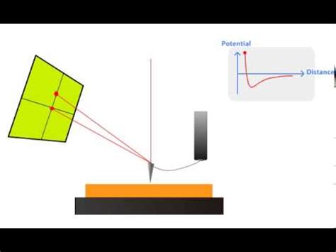 The atomic force microscope (afm) is one kind of scanning probe microscopes (spm). AFM Principle - How AFM Works - YouTube
