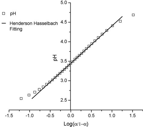 Henderson Hasselbach Plot For Protonated Pvam Titration Curve Download Scientific Diagram