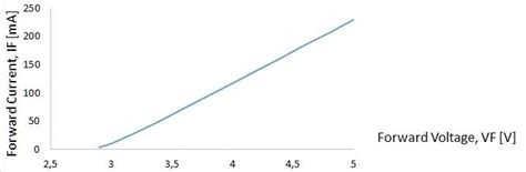 Forward Current Vs Forward Voltage Download Scientific Diagram