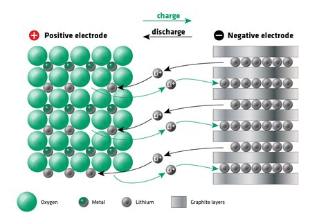 graphite  li ion batteries