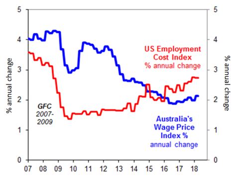 Chart Of The Week A Slow Train Is Coming For Australian Wages Dmg