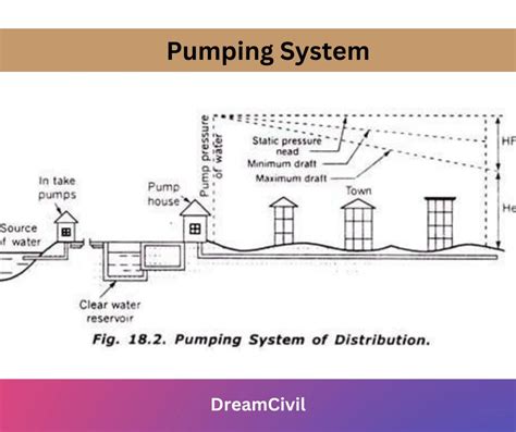 Water Distribution System 3 Methods Of Water Distribution And 4