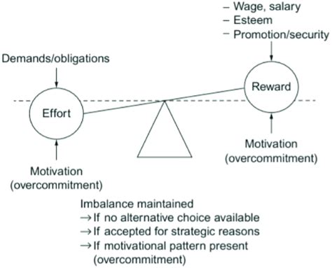 The Model Effortreward Imbalance At Work Source Siegrist 2016