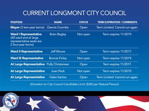 Longmont City Council Election Tuesday Nov 7 2017 Longmont Area