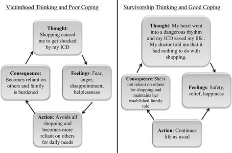 Helpful And Unhelpful Thoughts And The Effect Of These Thoughts On