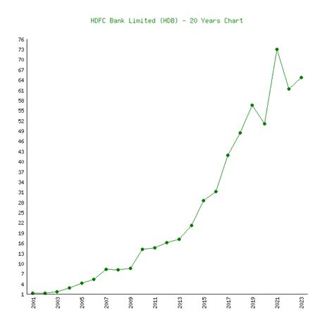 Hdfc Bank Limited Hdb 6 Price Charts 2001 2024 History