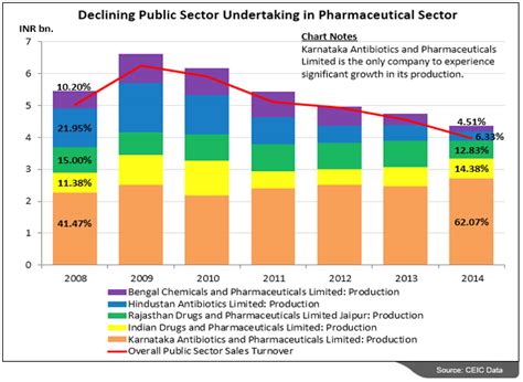 Pharmaceutical Industry Statistics Pharma Industry Swhshish