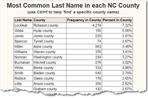 Use the list below to find your last name and learn about its meaning and origins. What is the most common last name in each North Carolina ...