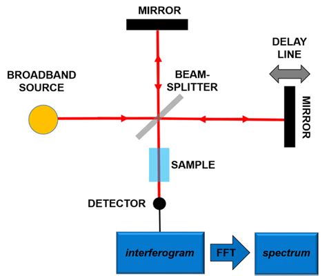 Fourier Transform Infrared Spectroscopy System Industrial Research Sexiezpicz Web Porn