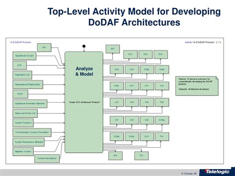 Ppt Modeling Dodaf Compliant Architectures Powerpoint Presentation