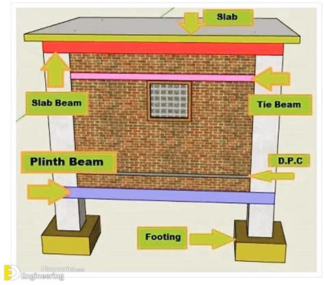 Difference Between Plinth Beam And Tie Beam And Their Purpose In