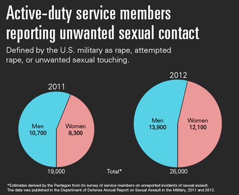 Why The Military Has A Sexual Assault Problem Frontline