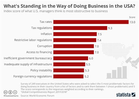 Chart Whats Standing In The Way Of Doing Business In The Usa Statista