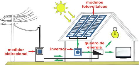Descubra Se Vale A Pena Instalar Energia Solar Entenda Antes De Fazer