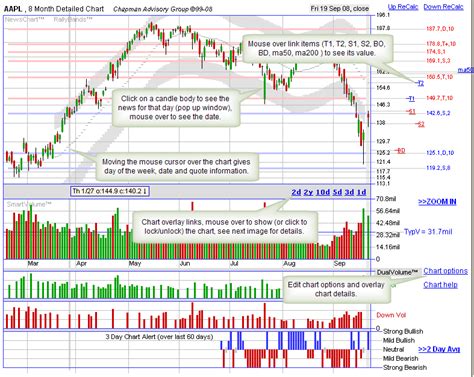 The Daily Stock Chart Uses An Intraday Stock Chart Overlay To Make It