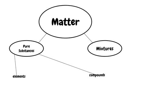 Nature Of Matter Diagram Quizlet