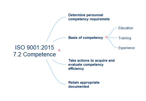 Iso 90012015 72 Competence